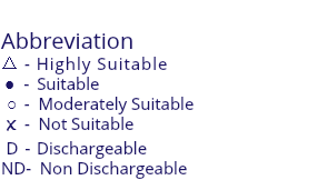  Abbreviation △ - Highly Suitable ● - Suitable ○ - Moderately Suitable X - Not Suitable D - Dischargeable ND - Non Dischargeable